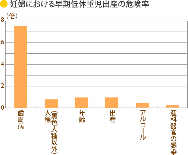 妊婦における早期低体重児出産の危険率